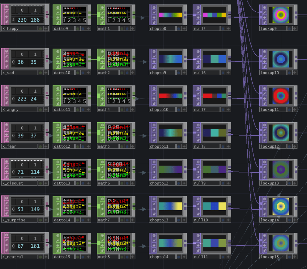 TouchDesigner network: seven constant nodes named K_happy, K_sad, K_angry, K_fear, K_disgust, K_surprise and K_neutral, each feeding a chain that turns the emotion's representative colors into a color ramp and a radial lookup.